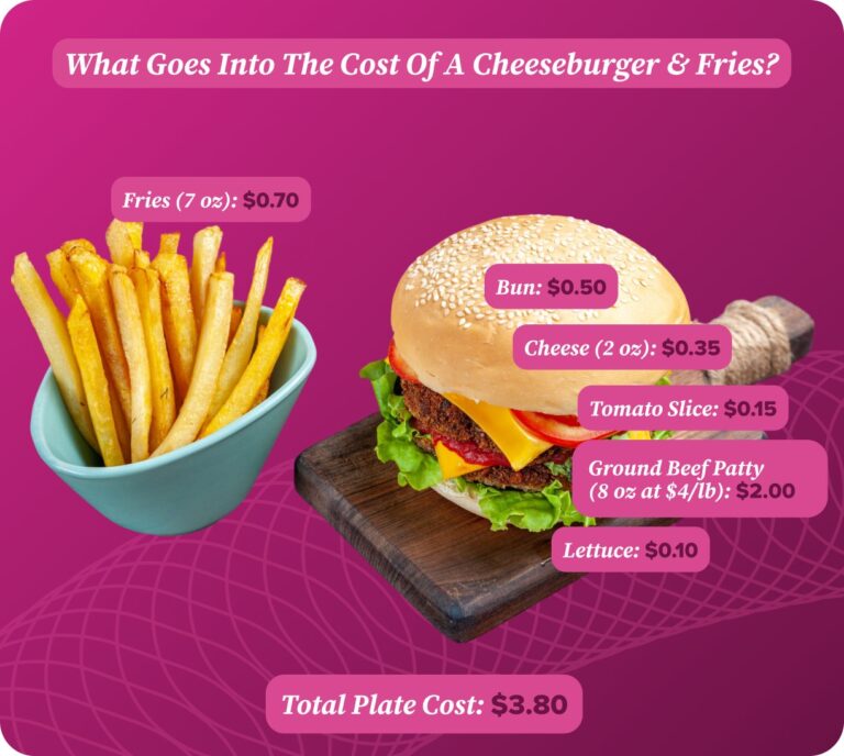 Cheeseburger and french fries with cost associations