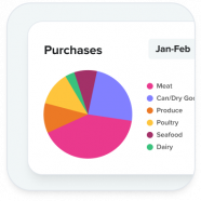 Graph of food category purchases