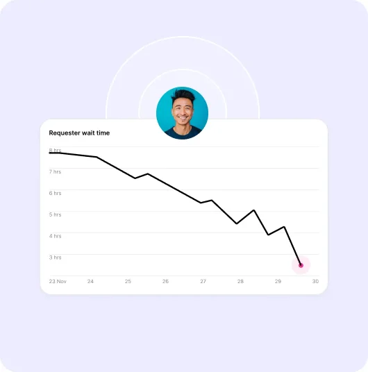 Graphic with a Requester Wait Time report showcasing decreasing wait times for ticket submissions