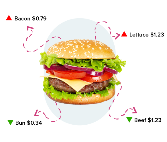 Recipe costing of a hamburger