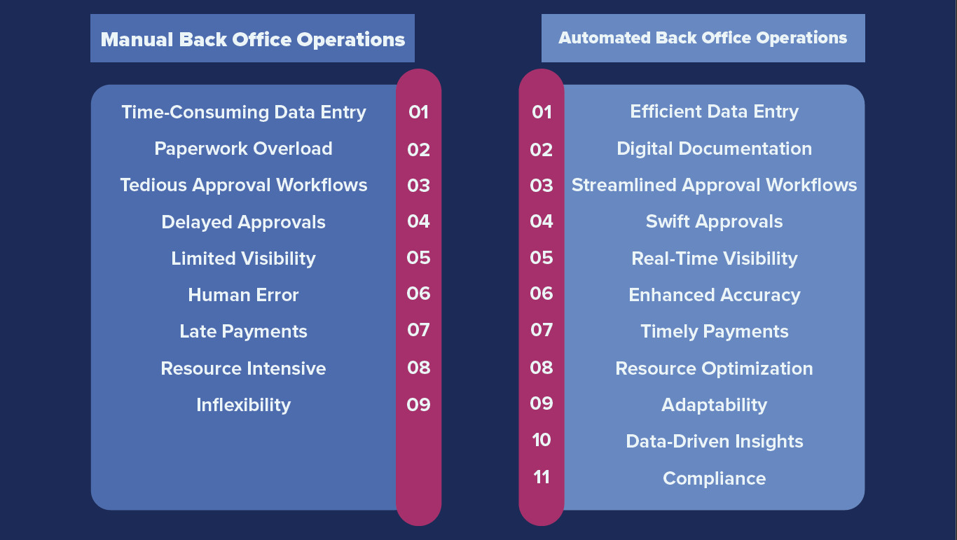 Manual Back Office vs. Automated Back Office Operations chart comparison