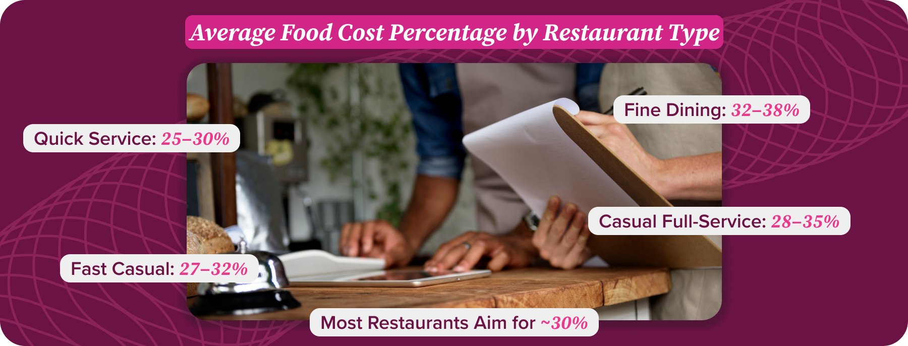 Average Food Cost Percentage by Restaurant Type