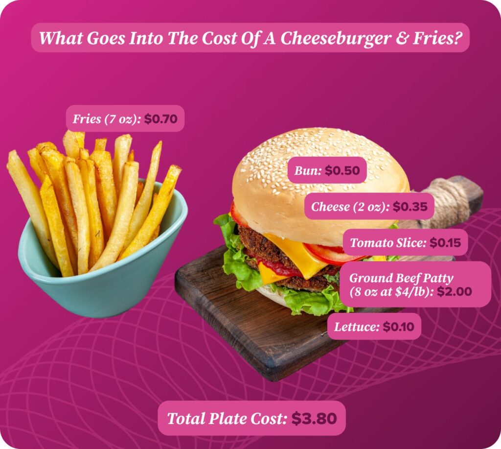 What Goes into the cost of a Cheeseburger and fries