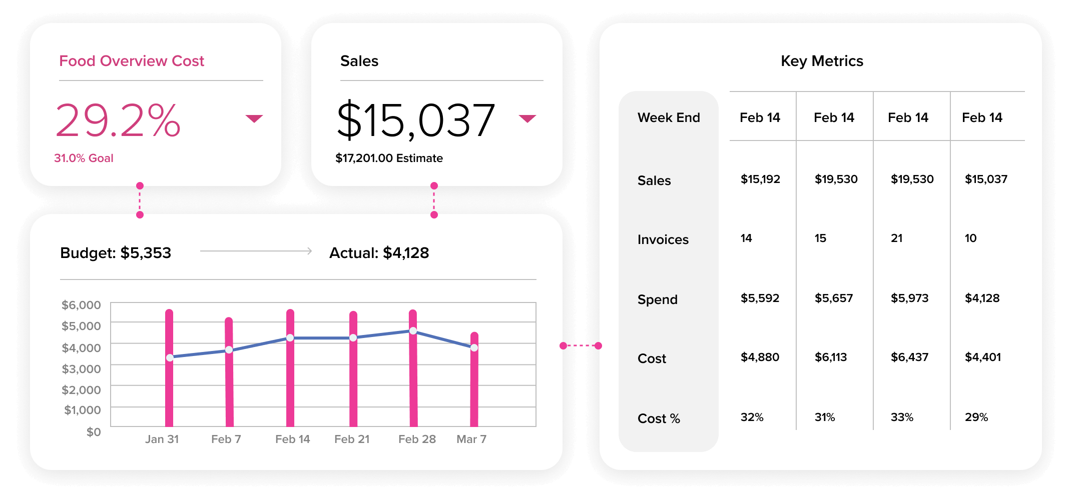Food Cost Overview Report