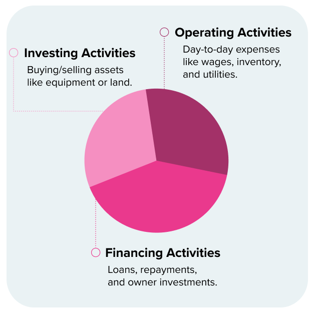 breakdown of a cash flow statement including investing activities, operating activities, and financing activities