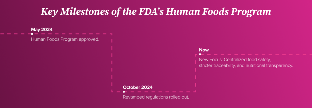 Key Milestones of the FDA’s Human Foods Program