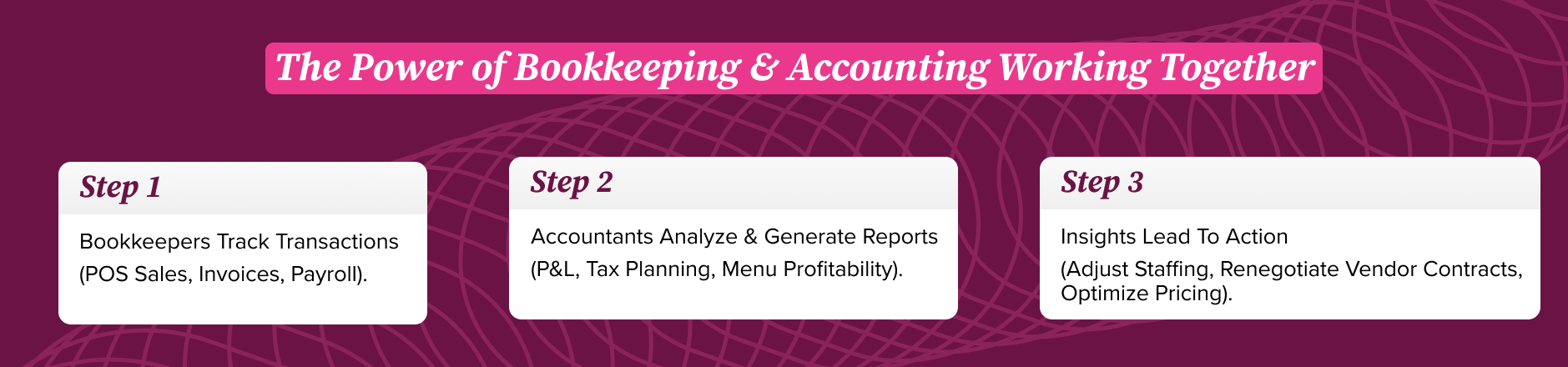 A flowchart or infographic-style design demonstrating how bookkeeping feeds into accounting to create a full financial picture.