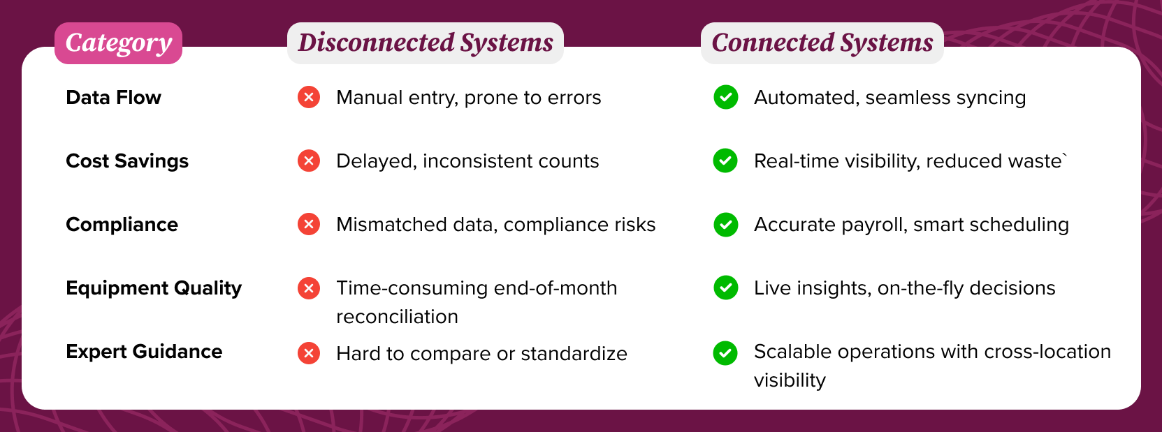 Connected vs. Disconnected Restaurant Operations infographic