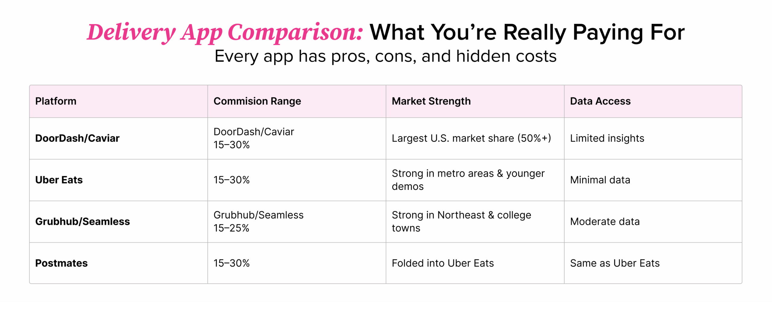 Delivery App Commission Comparison Delivery App Commission Comparison