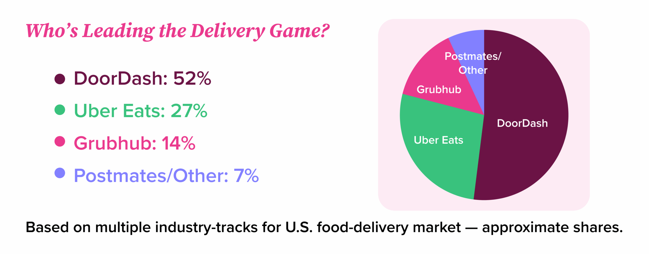U.S. Delivery Market Share by Platform U.S. Delivery Market Share by Platform