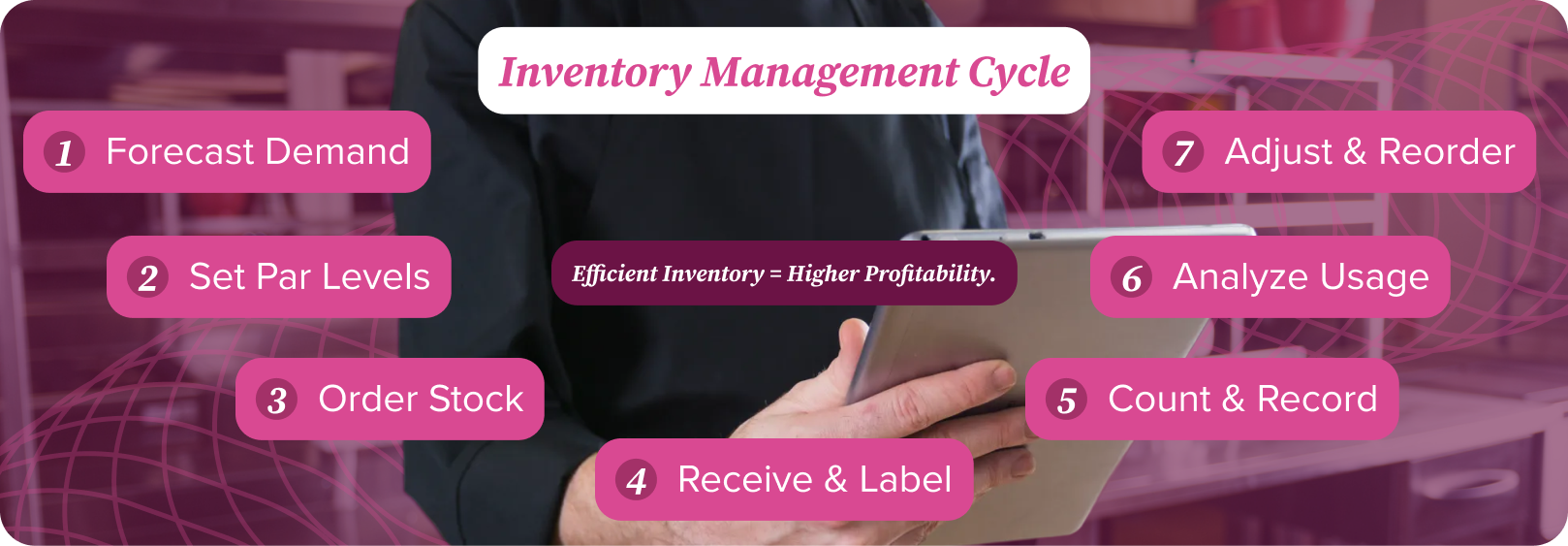 Inventory Management Cycle 