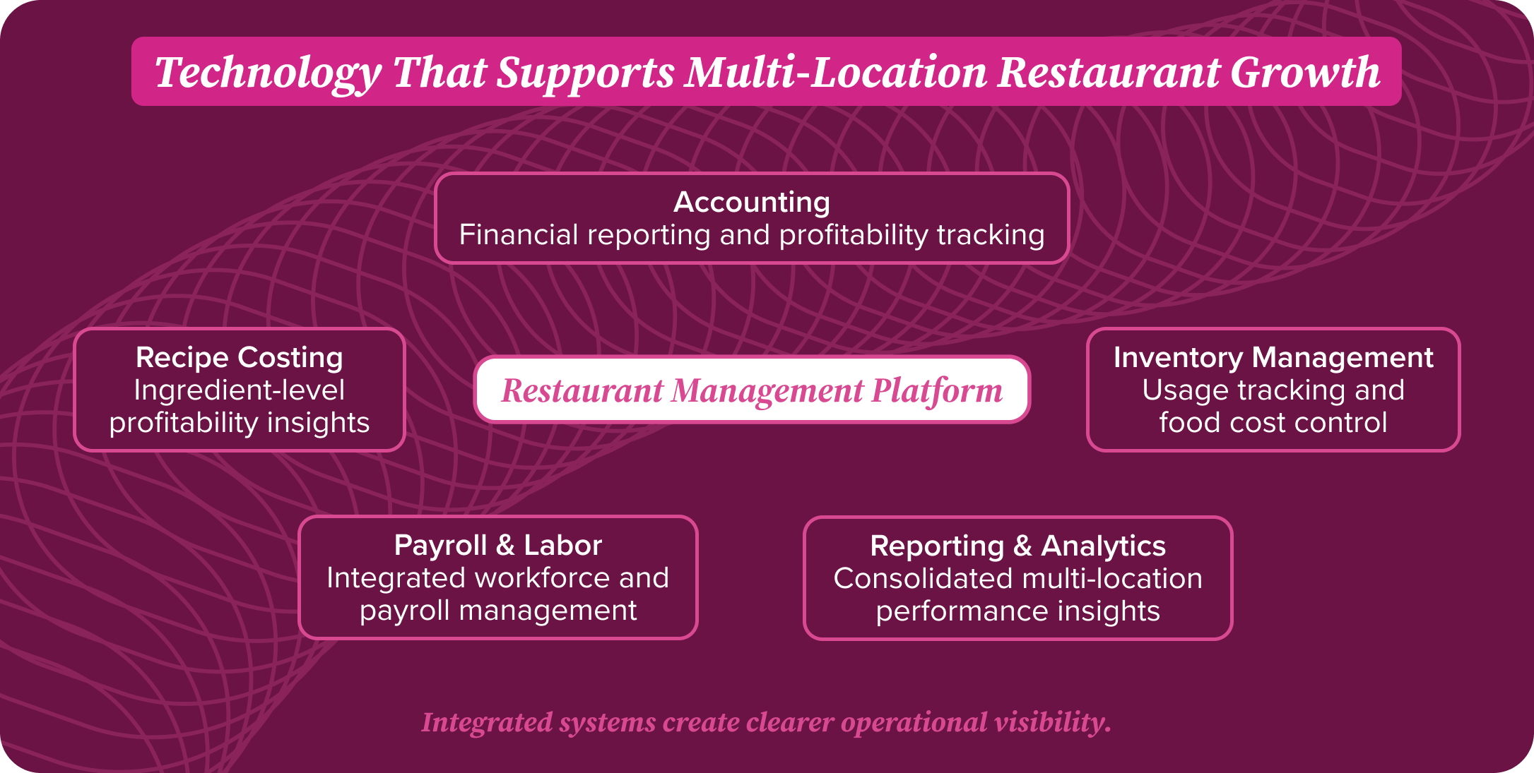 restaurant management technology restaurant management technology