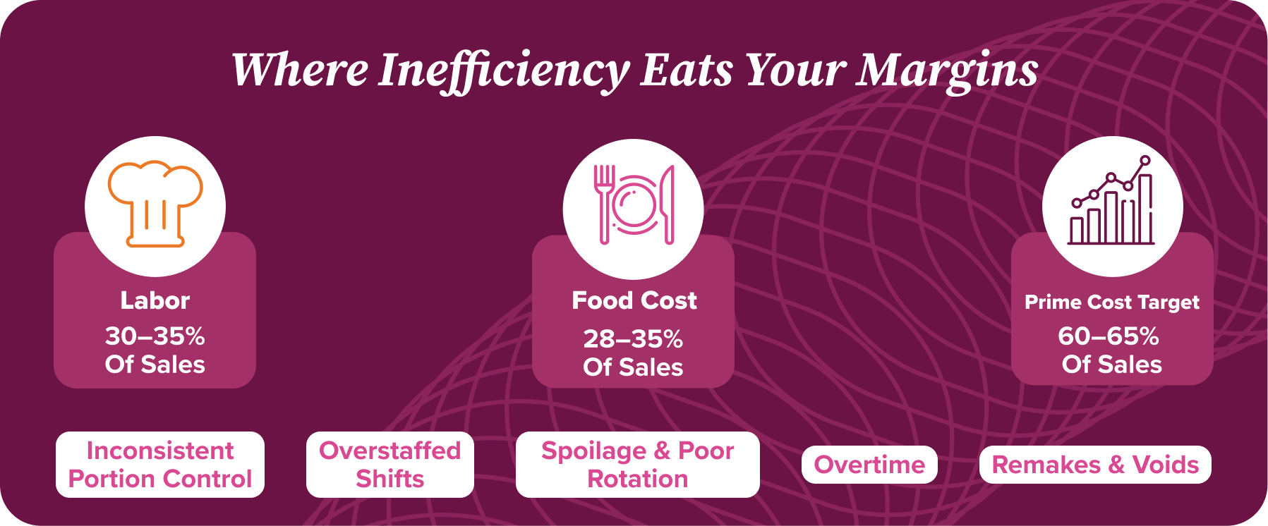 how labor costs, food costs, and prime cost targets impact restaurant efficiency and profitability