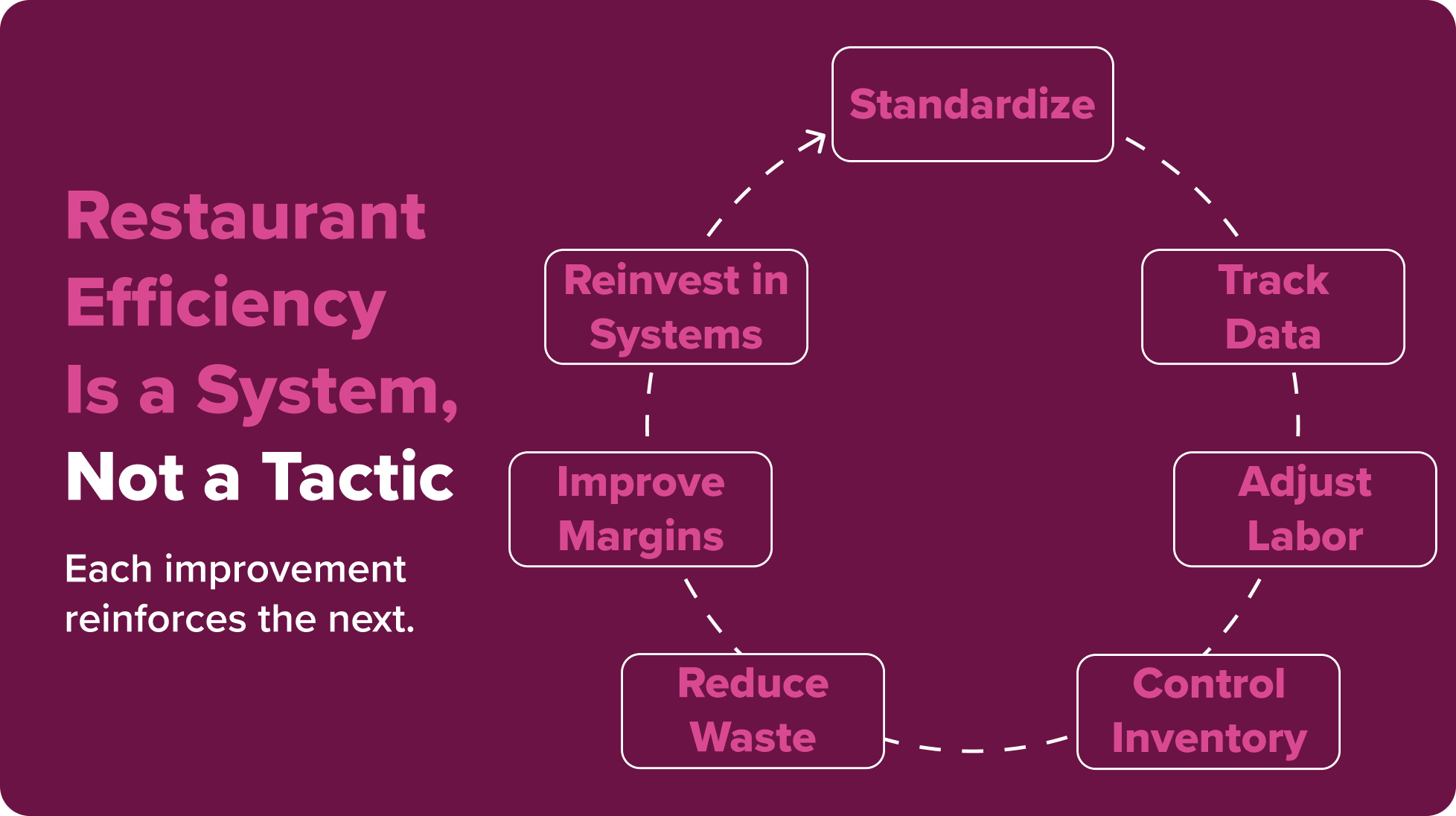 Diagram showing how systems improve restaurant efficiency