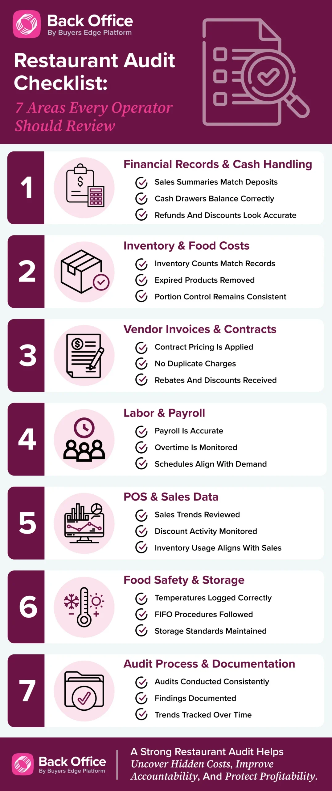 Infographic titled "Restaurant Audit Checklist: 7 Areas Every Operator Should Review" outlining seven key audit categories for restaurants: financial records and cash handling, inventory and food costs, vendor invoices and contracts, labor and payroll, POS and sales data, food safety and storage, and audit process documentation. Each section includes a checklist of items operators should review to improve accountability, control costs, and protect profitability.