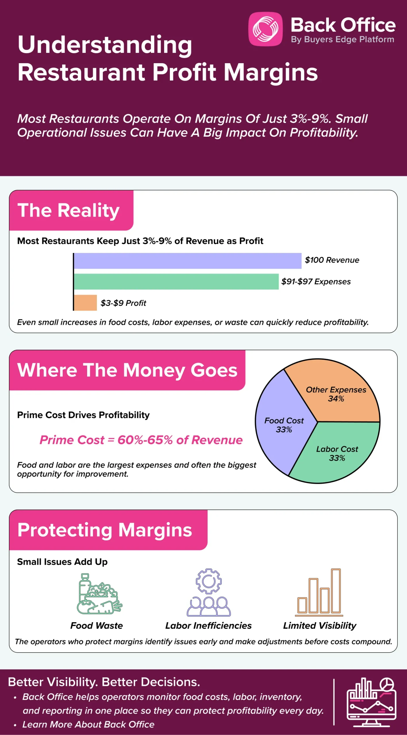 Understanding restaurant profit margins infographic showing average 3%–9% profit margins, prime cost breakdown, and key factors that impact restaurant profitability.