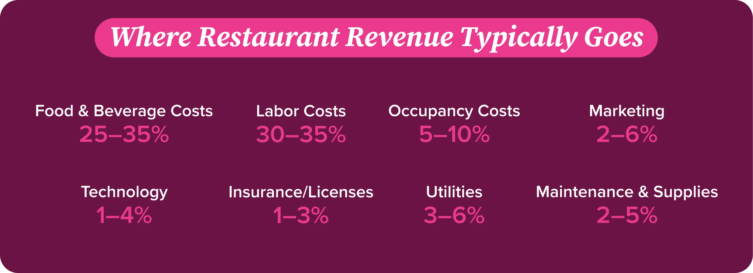 Infographic listing restaurant cost categories with percentage ranges Infographic listing restaurant cost categories with percentage ranges