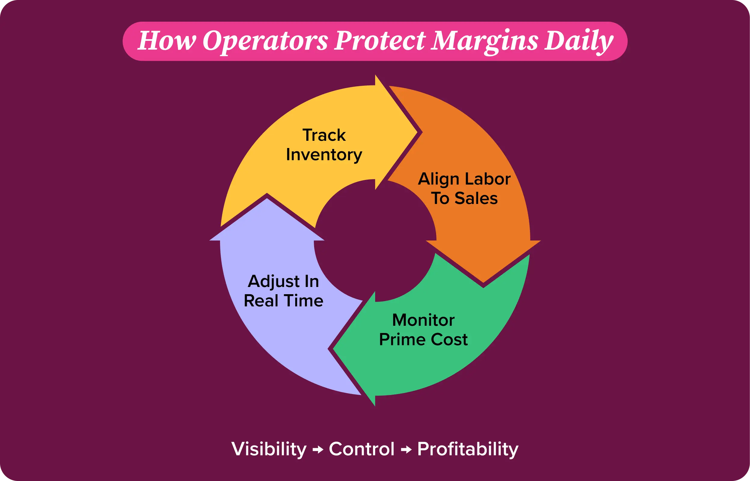 how restaurant operators protect margins daily