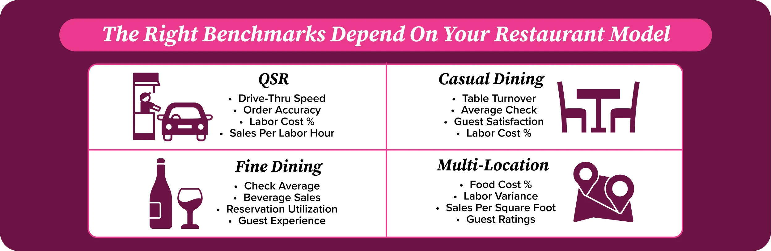 Recommended benchmarks by restaurant model: QSR, Casual Dining, Fine Dining, Multi-Location.