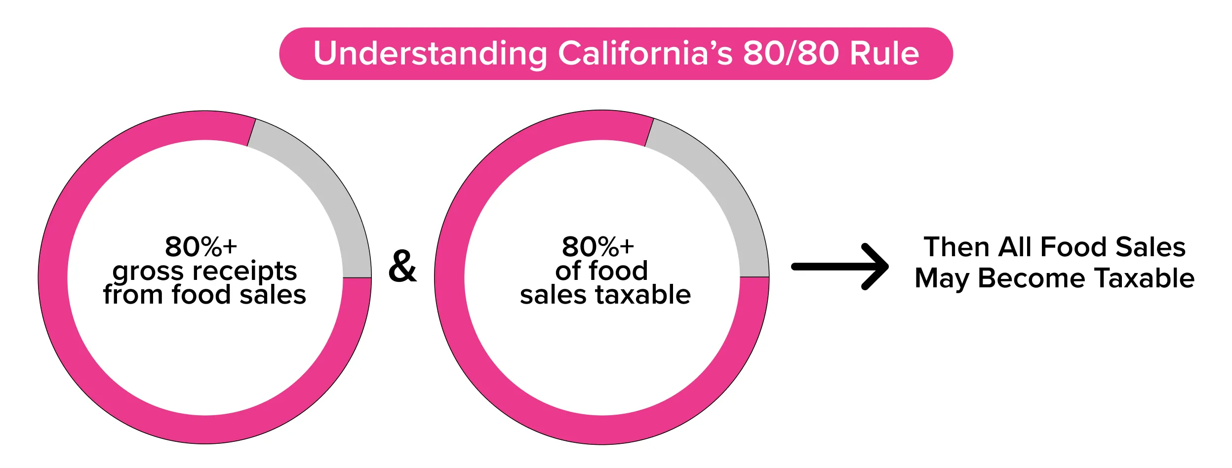 80/80 Rule in California Restaurant Tax