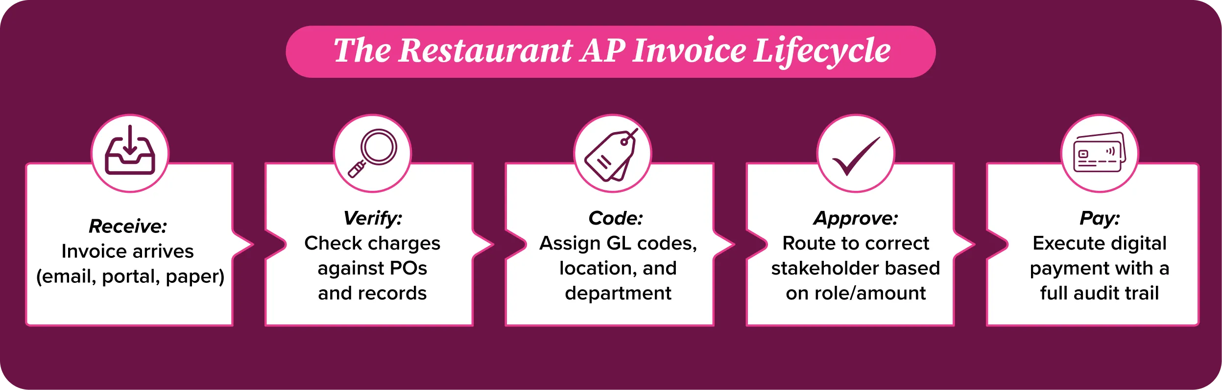 Restaurant AP Invoice Lifecycle