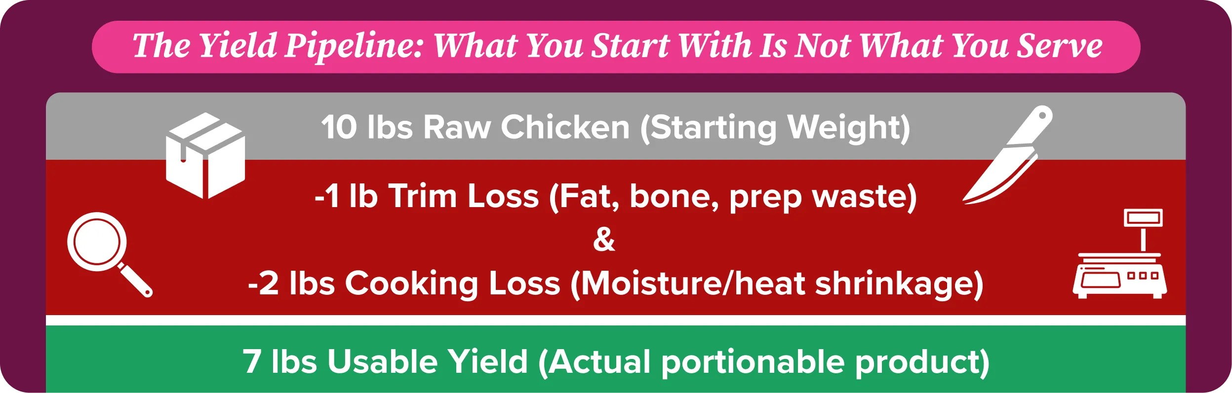 Raw chicken weight, trim loss, cooking loss, and final usable yield for portion size calculation