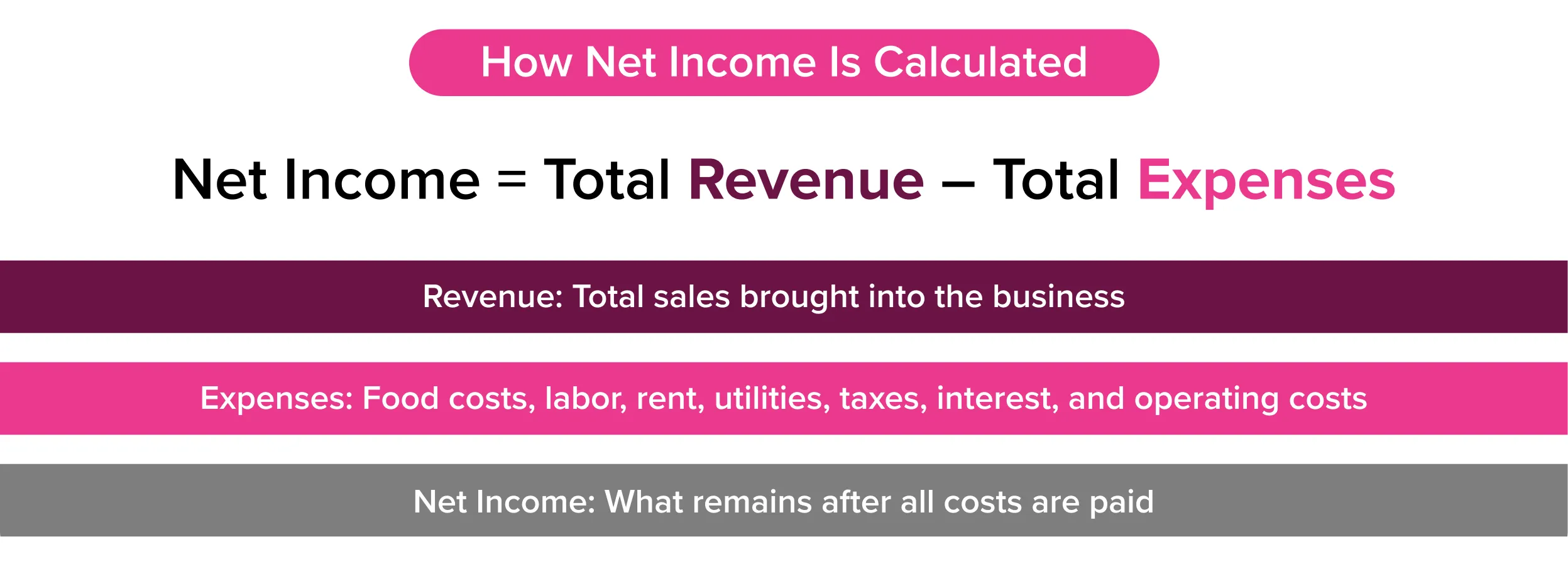 Diagram showing net income formula as total revenue minus total expenses in a restaurant