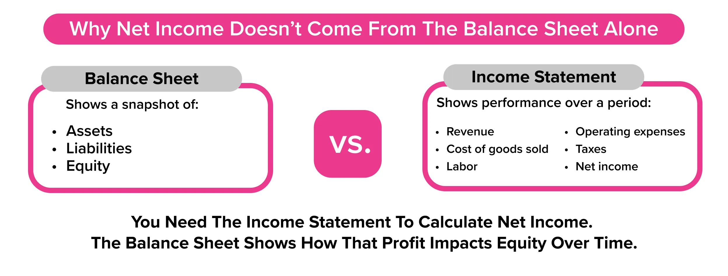 Comparison of balance sheet and income statement showing assets, liabilities, revenue, and expenses