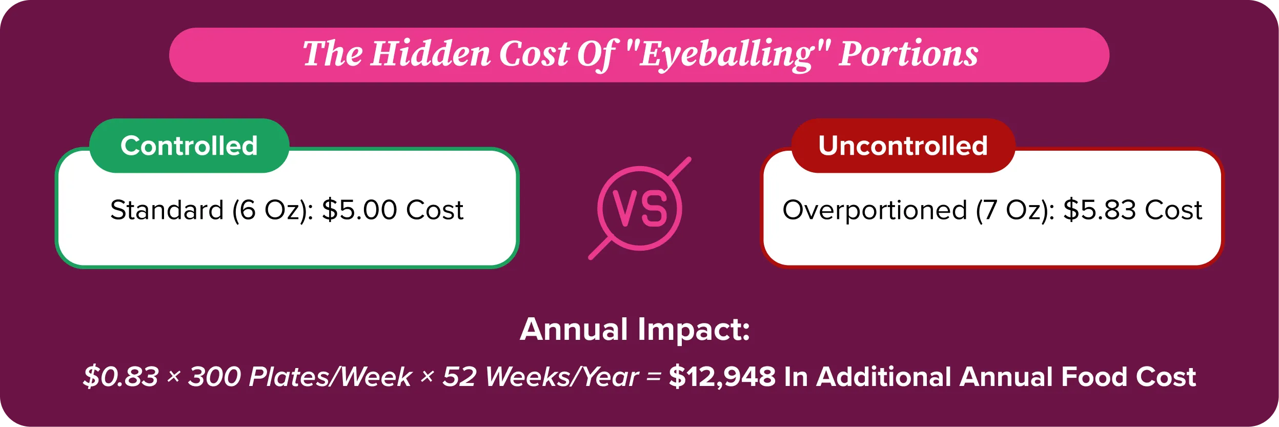 Comparison of controlled versus overportioned servings