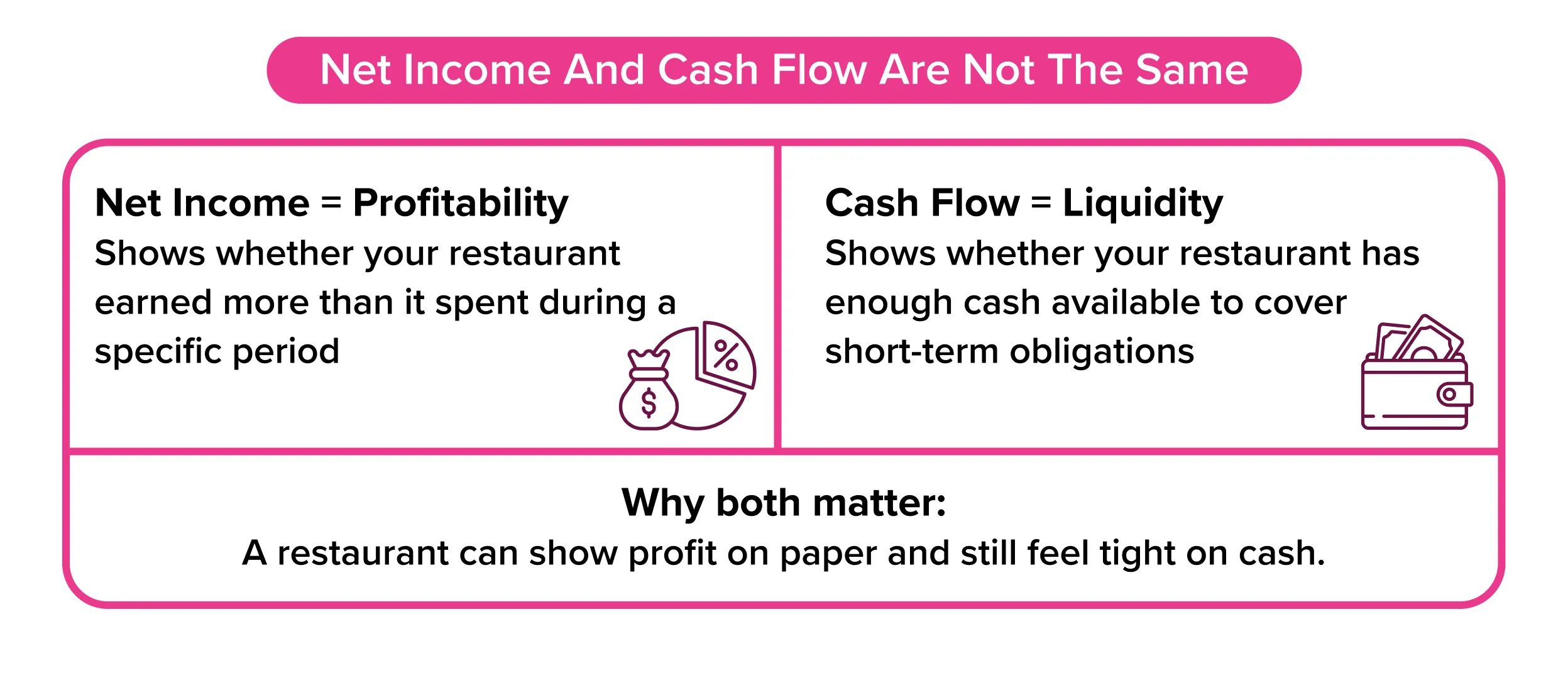 Comparison of net income and cash flow highlighting profitability versus liquidity