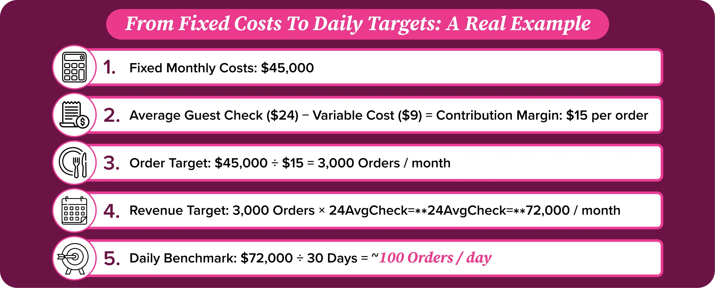 How to calculate a restaurant's break-even point from fixed costs to daily order targets