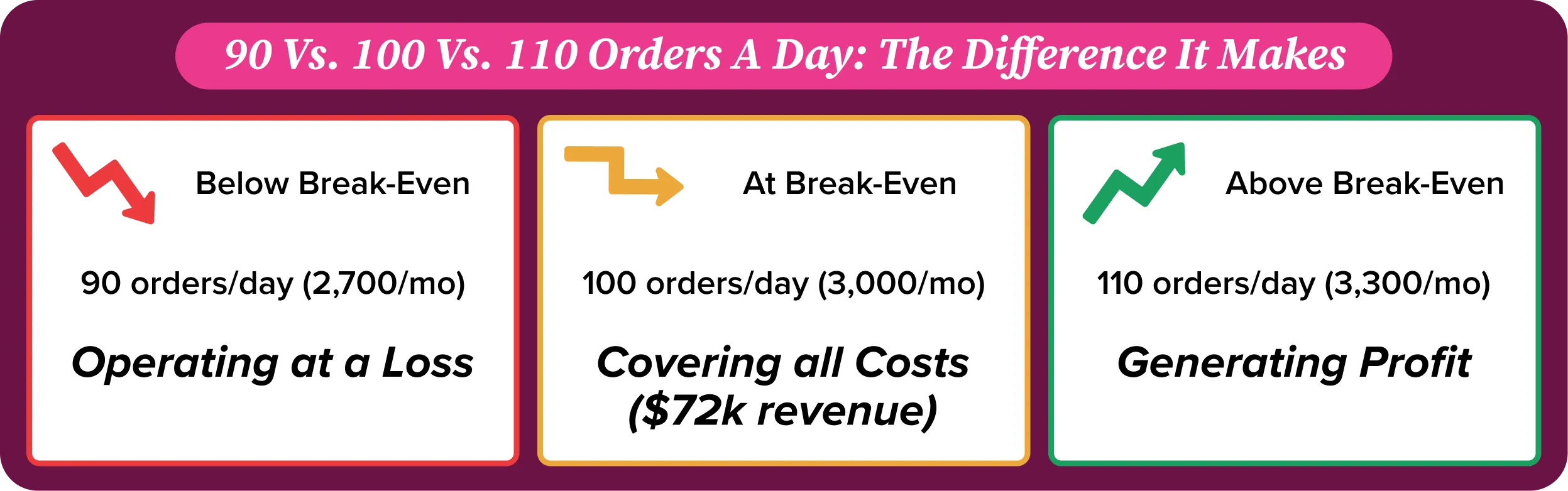 Restaurant performance below, at, and above break-even with 90, 100, and 110 daily orders.