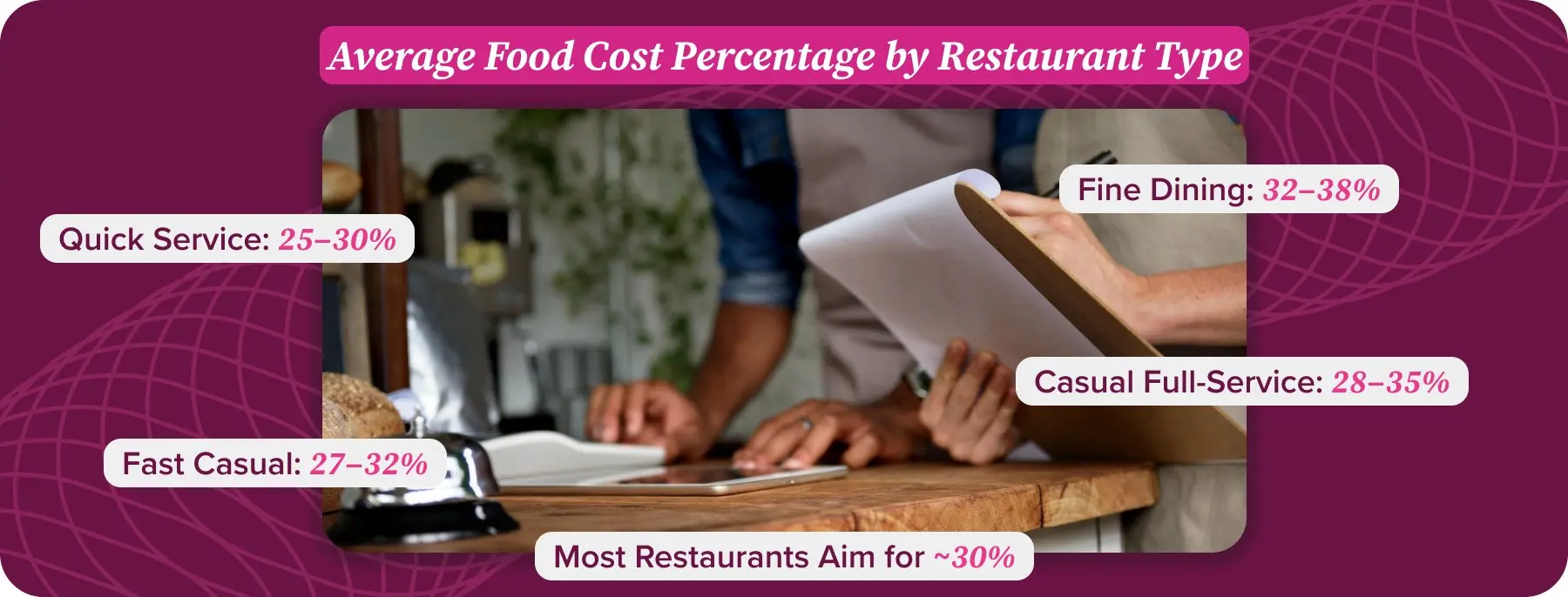 Average Food Cost Percentage by Restaurant Type Average Food Cost Percentage by Restaurant Type