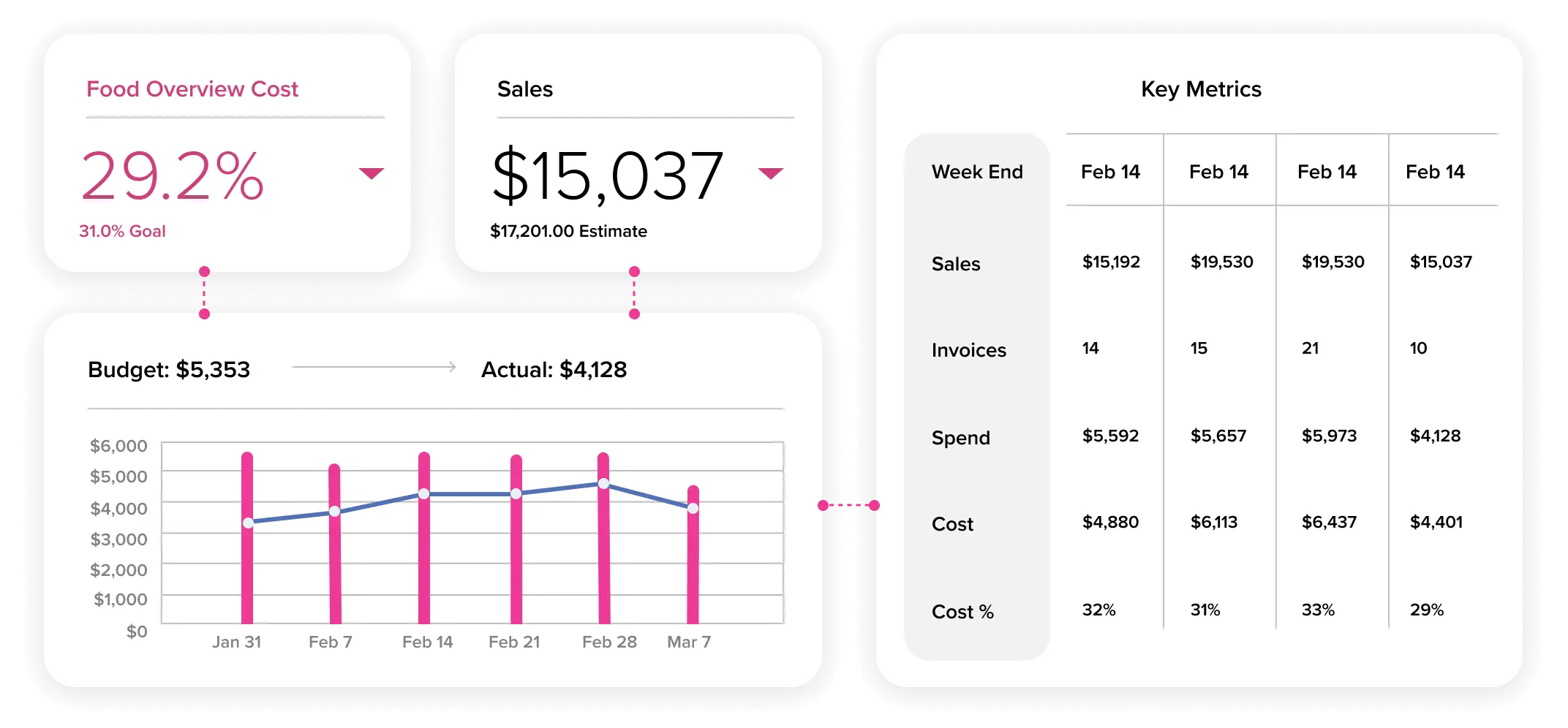 Food Cost Overview Report