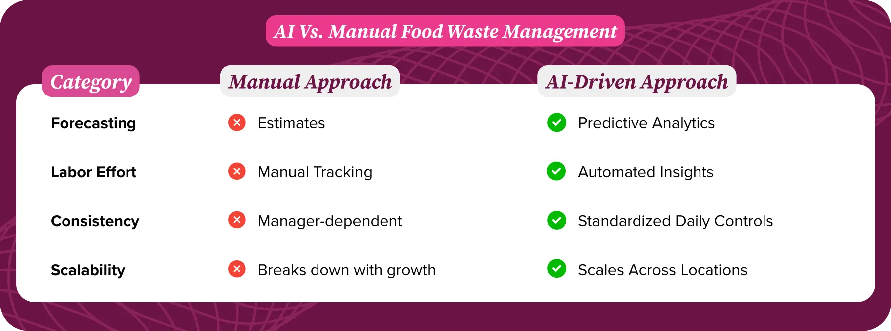 AI vs. Manual Food Waste Management AI vs. Manual Food Waste Management