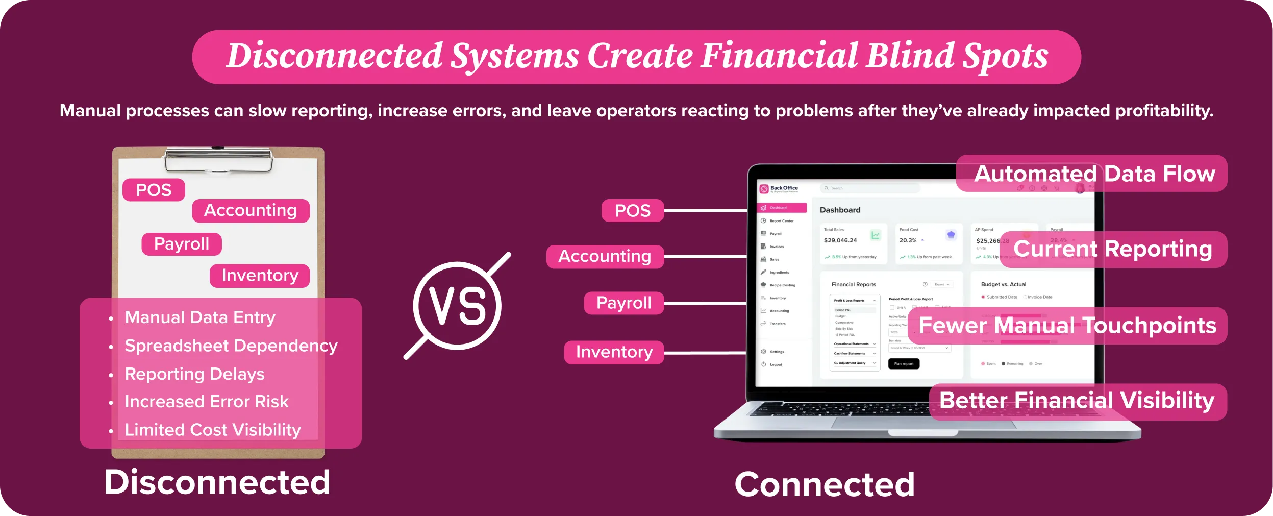 Comparison graphic showing disconnected restaurant systems versus connected POS, accounting, payroll, and inventory data flow
