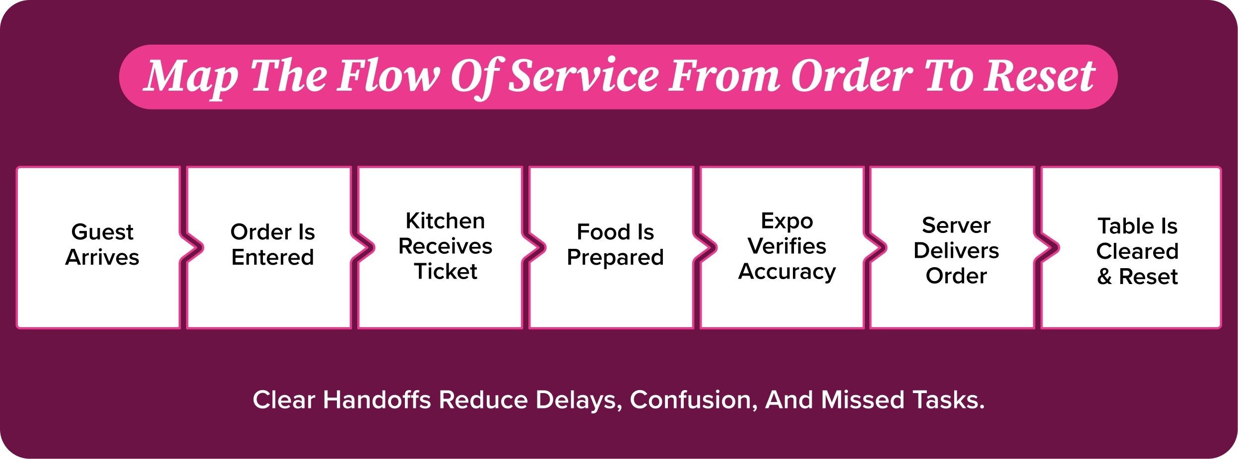 Restaurant service workflow map