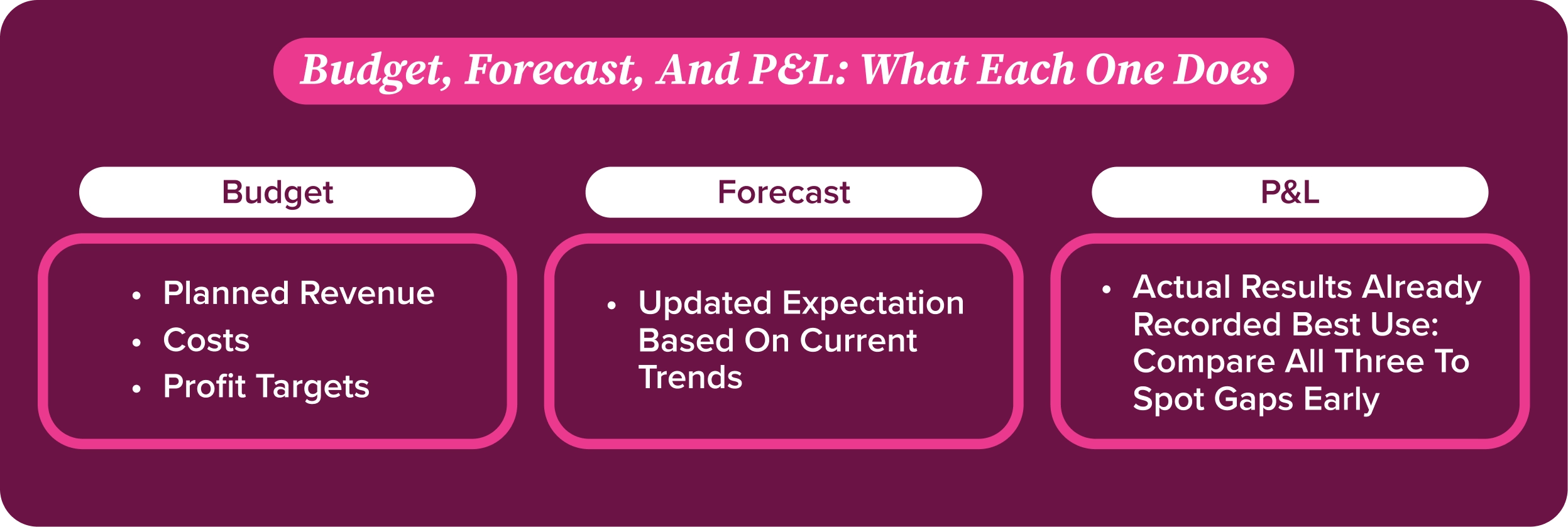 Budget, forecast, and P&L comparison showing their roles in restaurant financial planning