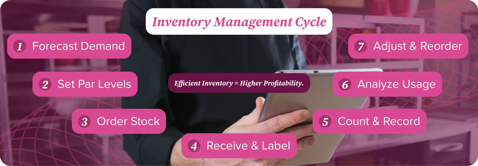 Inventory Management Cycle 