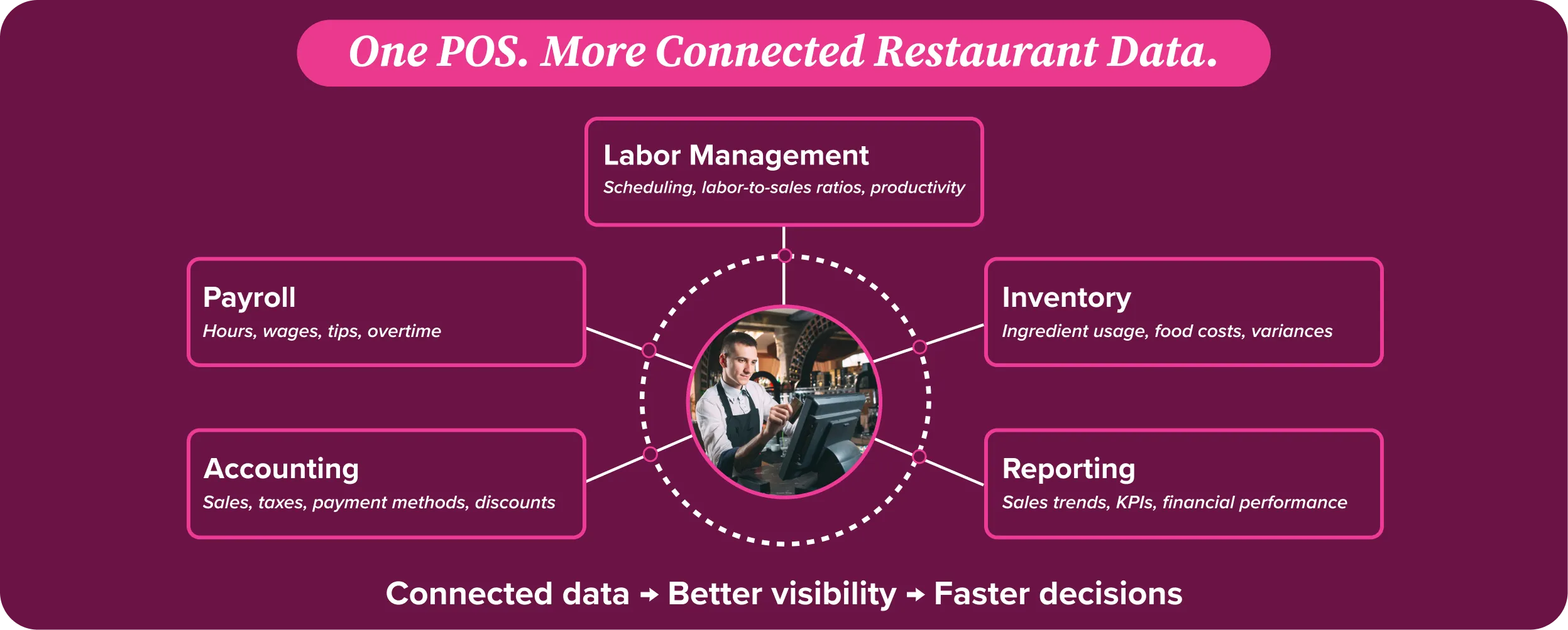 Restaurant POS data integration