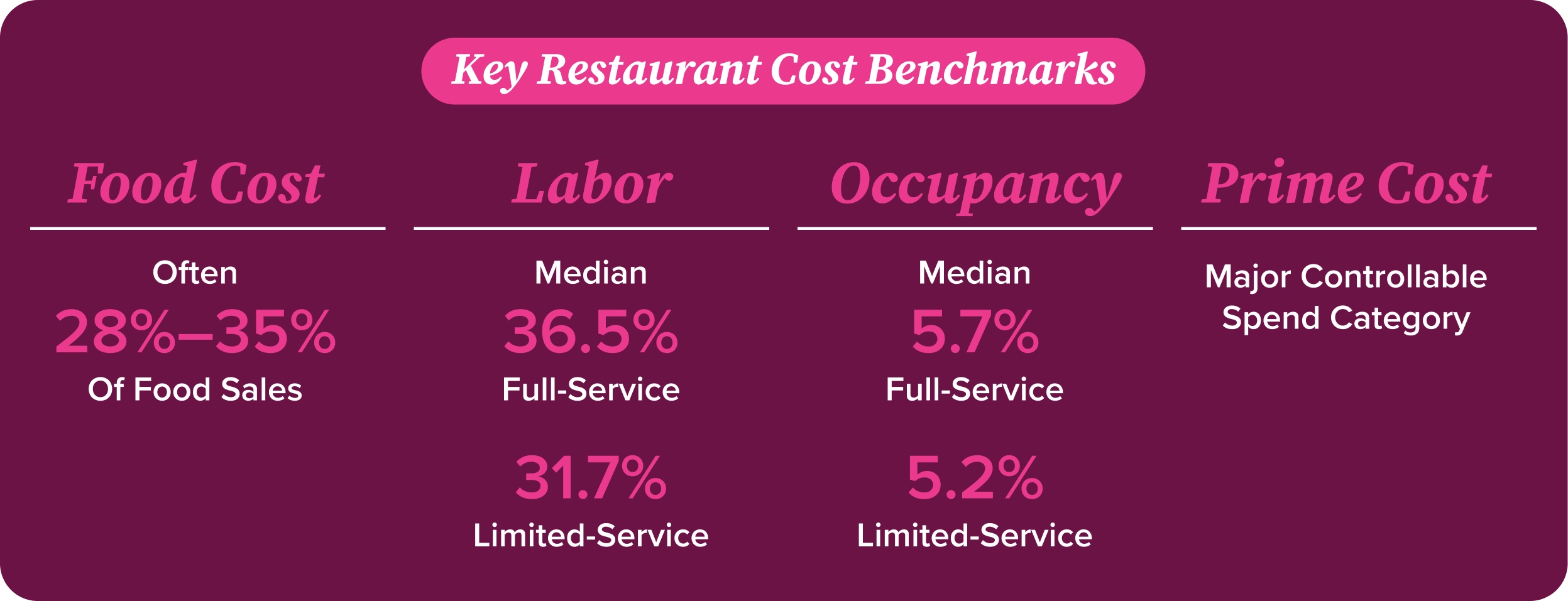 Key restaurant cost benchmarks for food, labor, occupancy, and prime costs