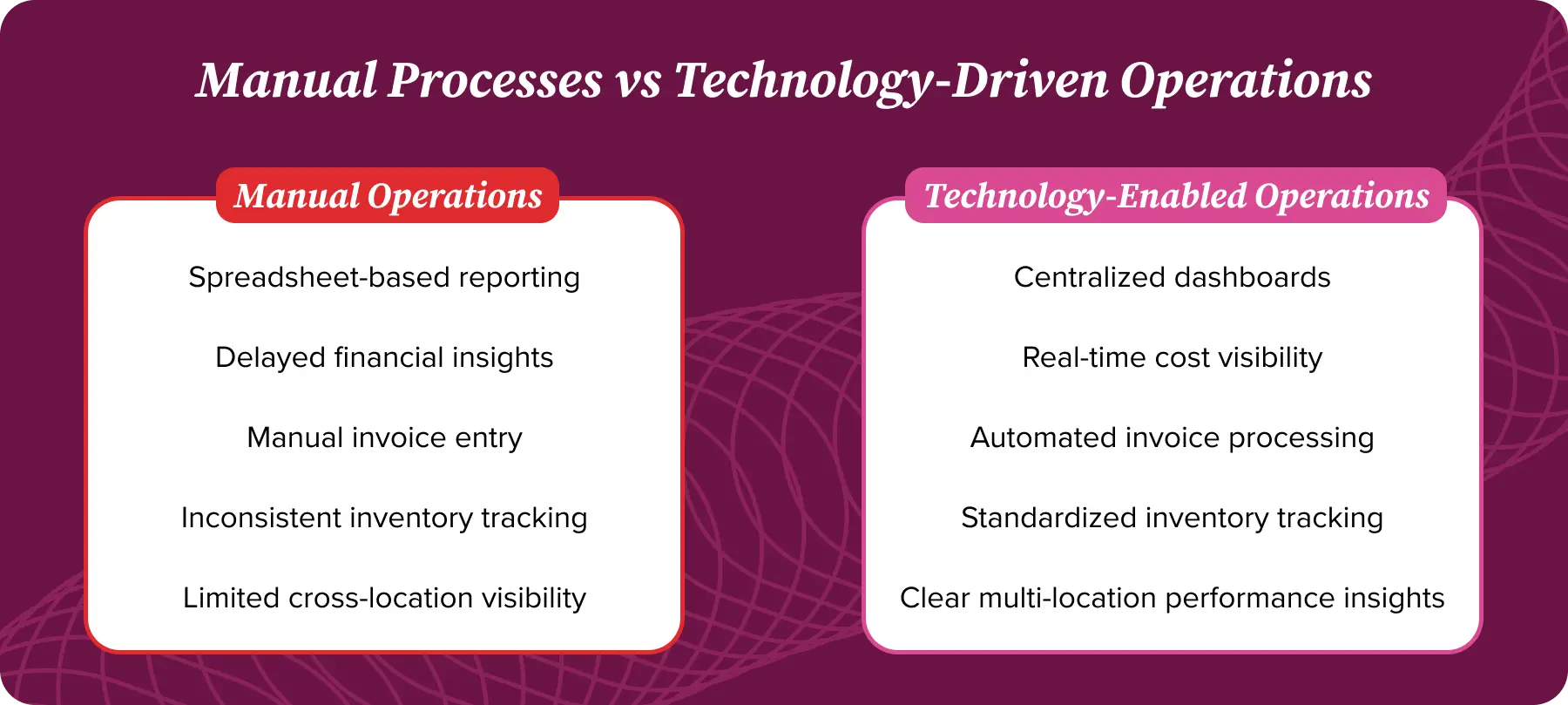 manual restaurant processes versus technology-enabled operations