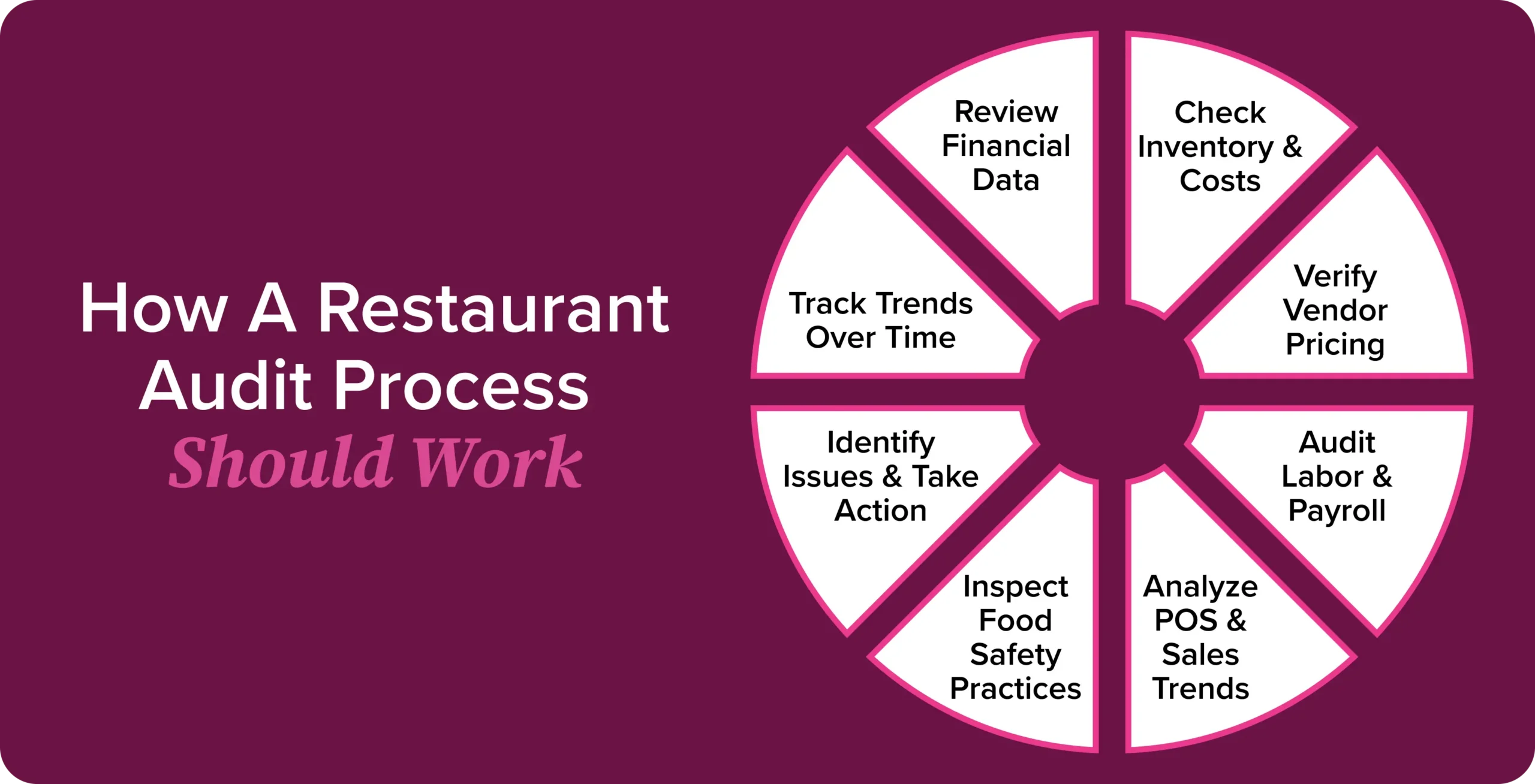 Restaurant audit process cycle