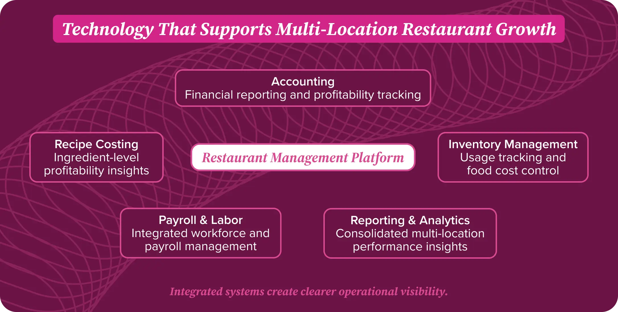 restaurant management technology