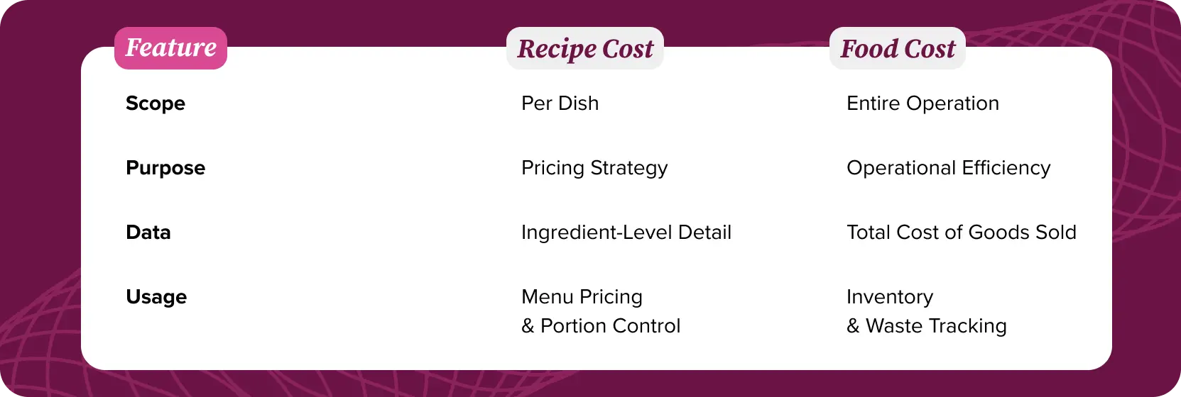 Recipe Cost vs Food Cost