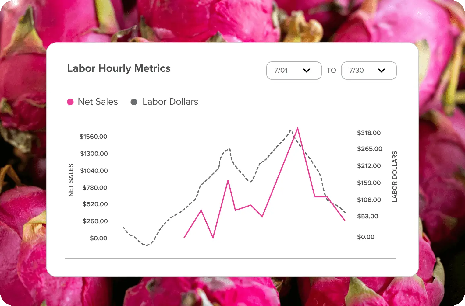 Sales and labor report