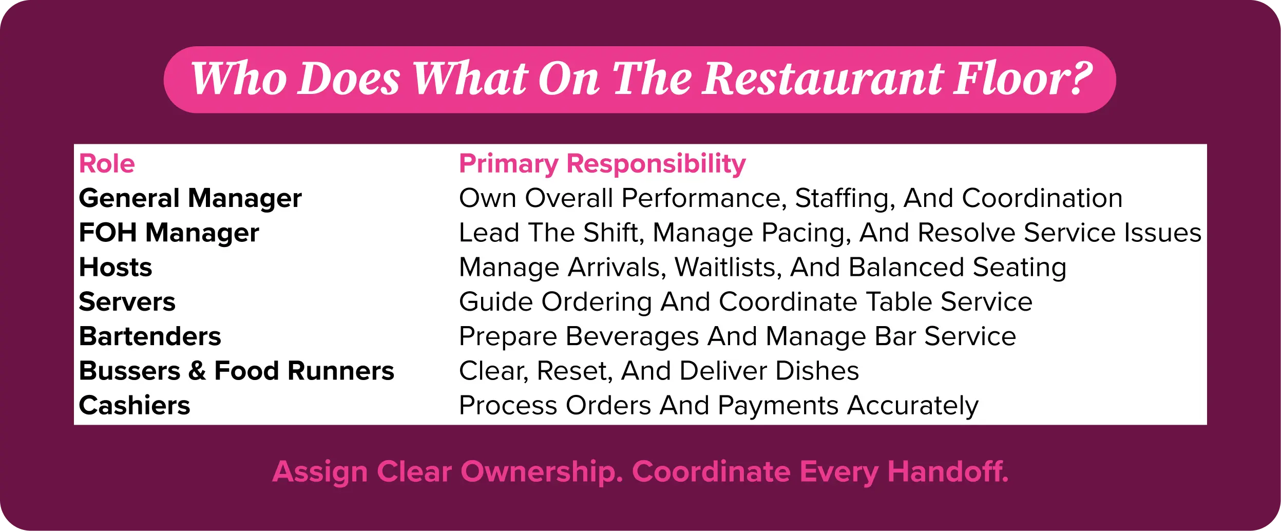 Table listing seven FOH restaurant roles and their primary responsibilities
