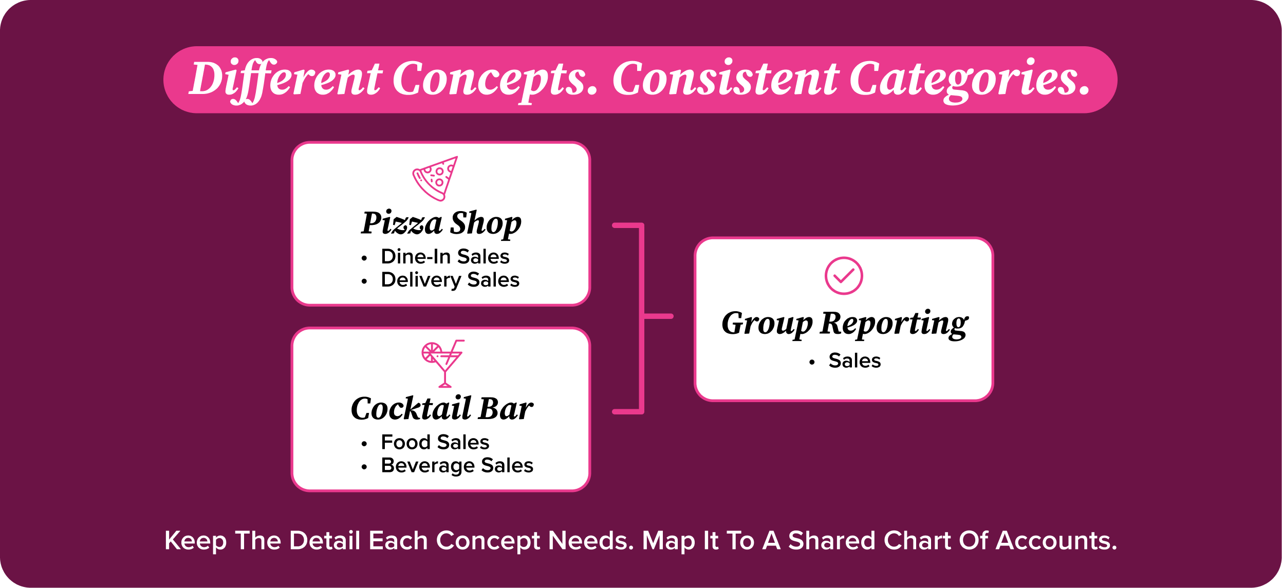 How a pizza shop and cocktail bar map local sales categories to a shared chart of accounts