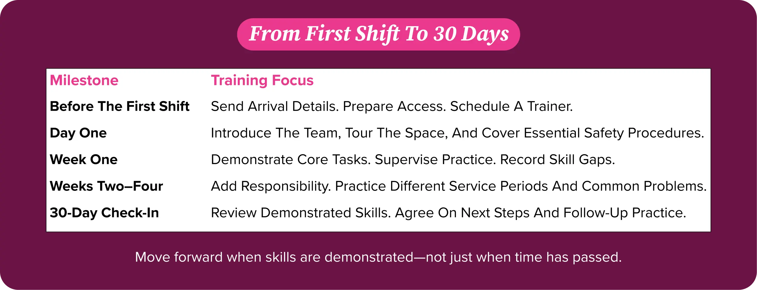 Restaurant onboarding milestones from before the first shift through a 30-day check-in Restaurant onboarding milestones from before the first shift through a 30-day check-in
