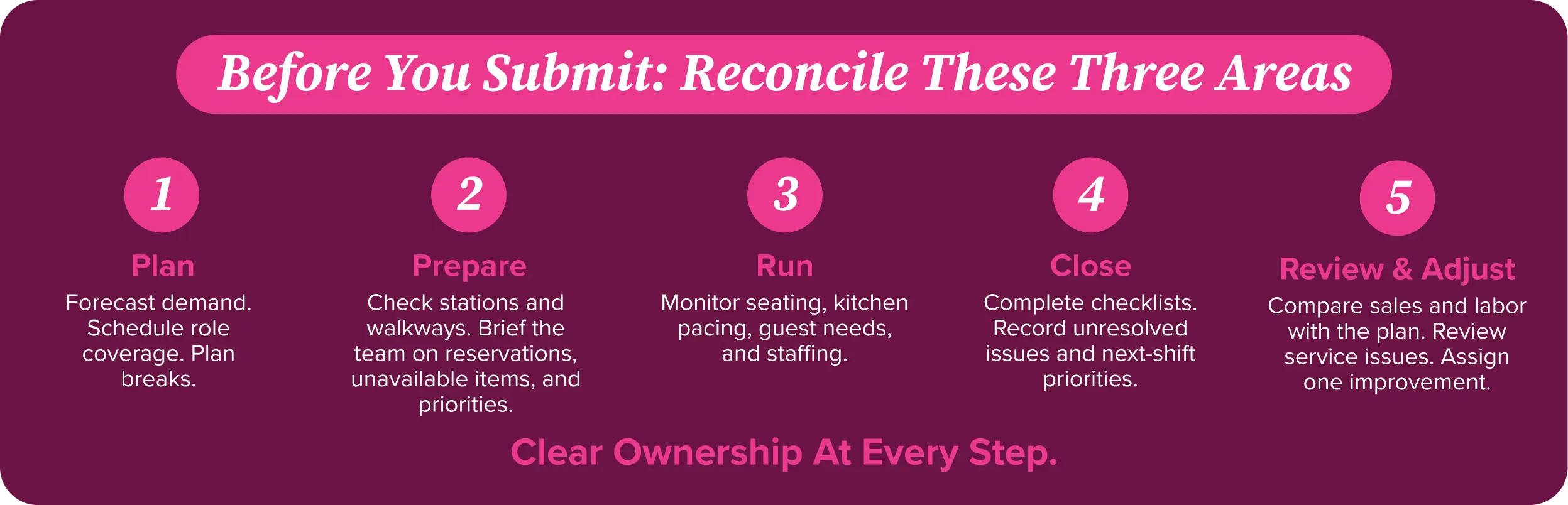 Five-step shift management process: Plan, Prepare, Run, Close, and Review and Adjust